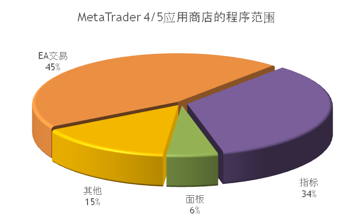 MetaTrader 4/5应用商店的应用程序范围