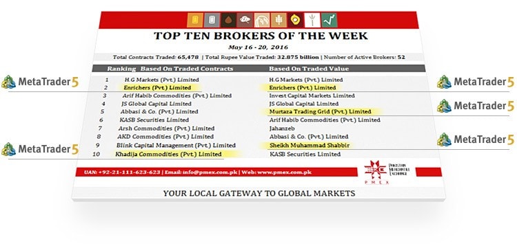Top 10 brokers on PMEX