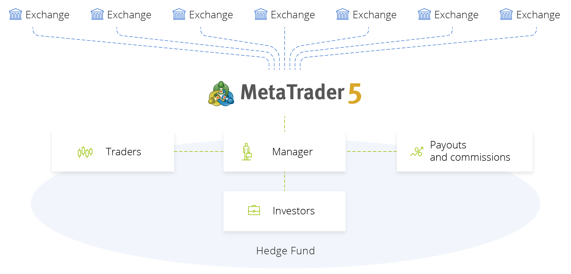 MetaTrader 5 is an exchange terminal with the integrated risk management and analytics