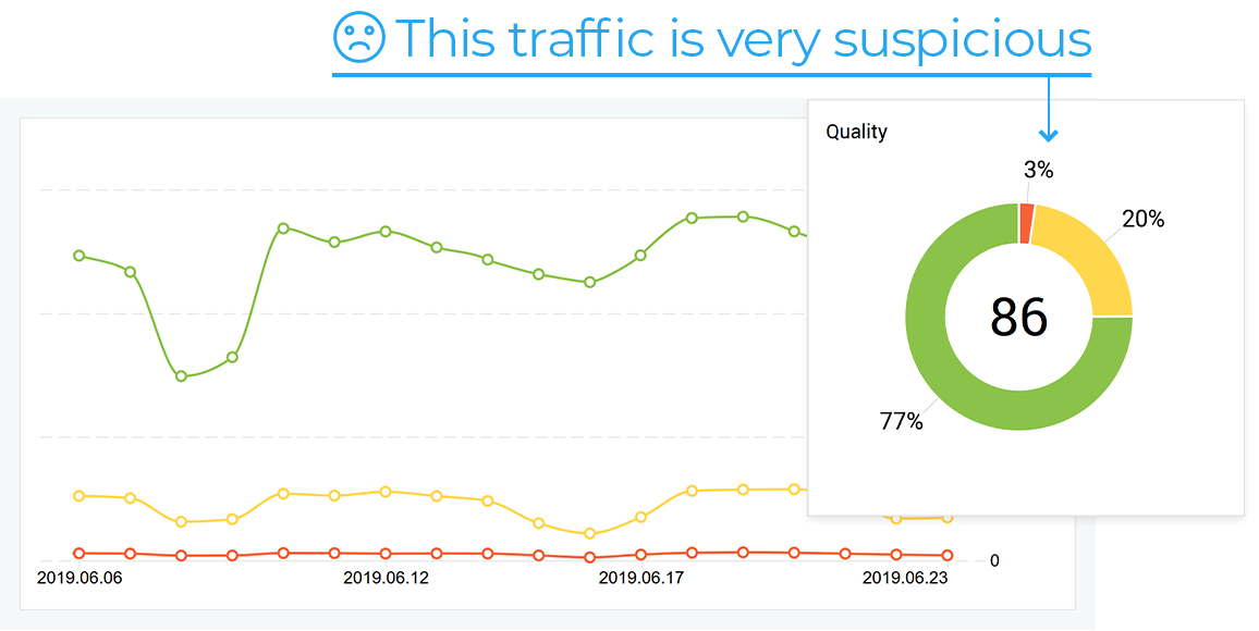 Monitor the traffic quality with Finteza