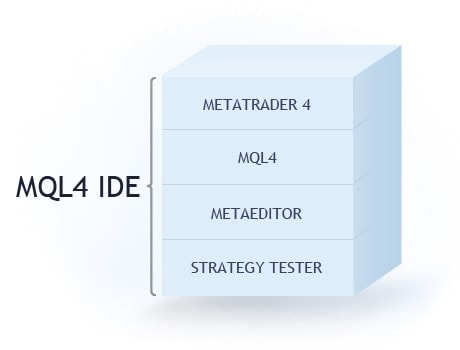 MQL4 IDE 