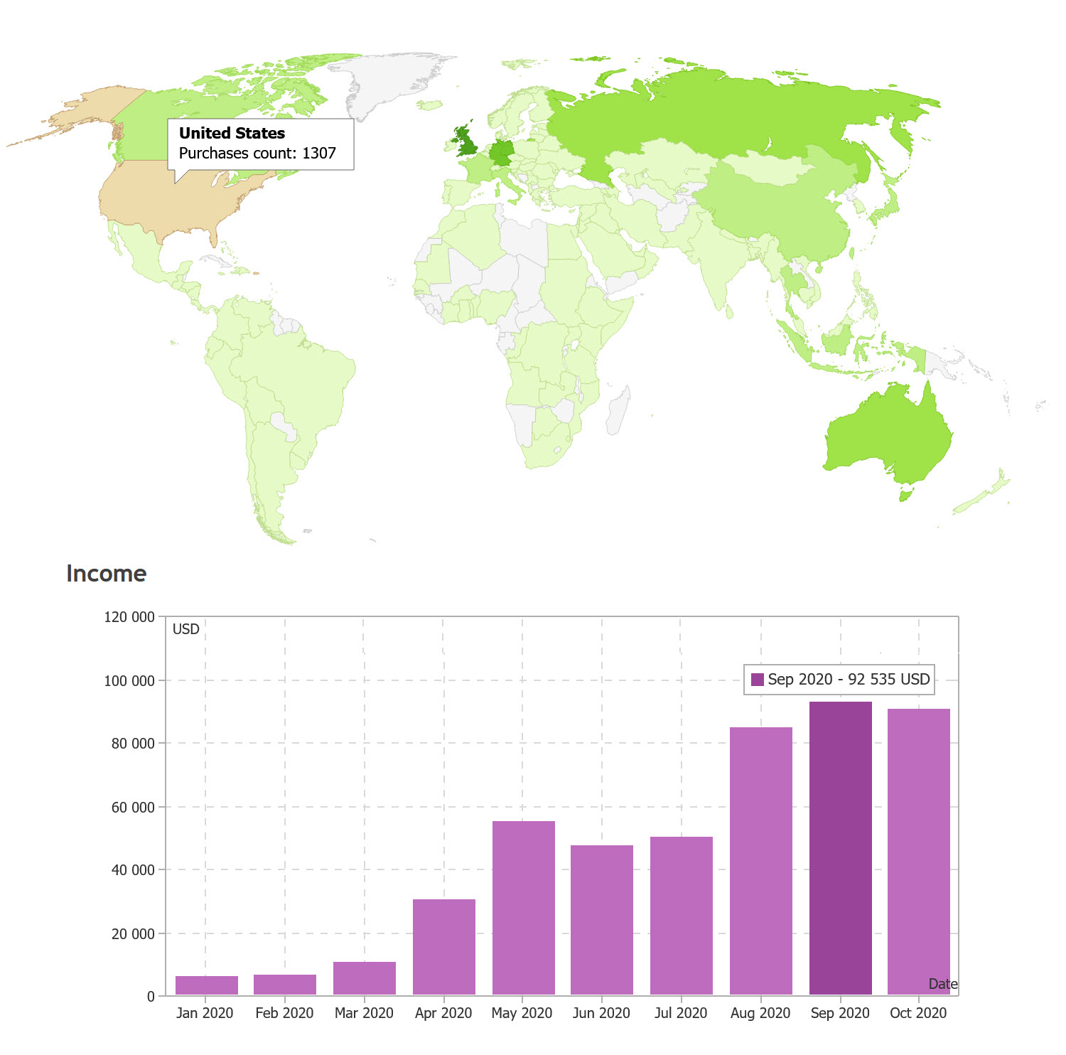 Seller's sales statistics in the Market