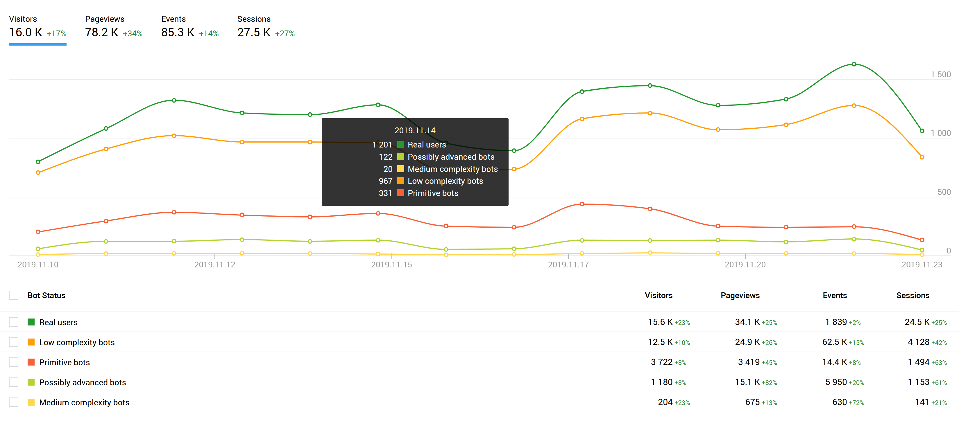 The overall picture of bot traffic