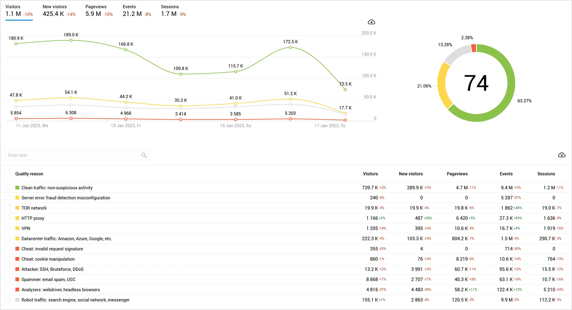 Conduct a comprehensive website audit with the Lighthouse report