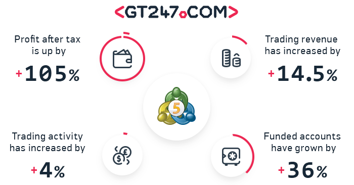 GT247.com увеличил прибыль на 105% после запуска MetaTrader 5