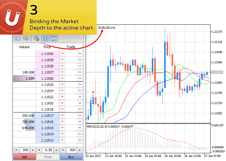 Binding the Market Depth to the active chart