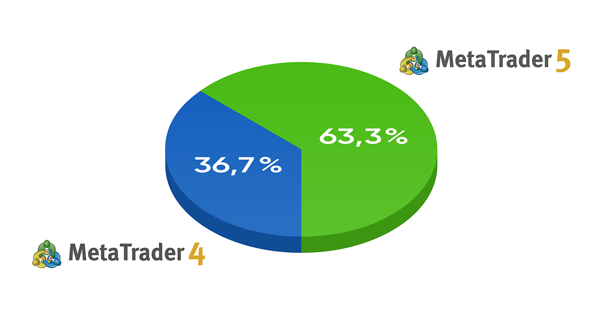 MetaTrader 5 extends its lead over MetaTrader 4