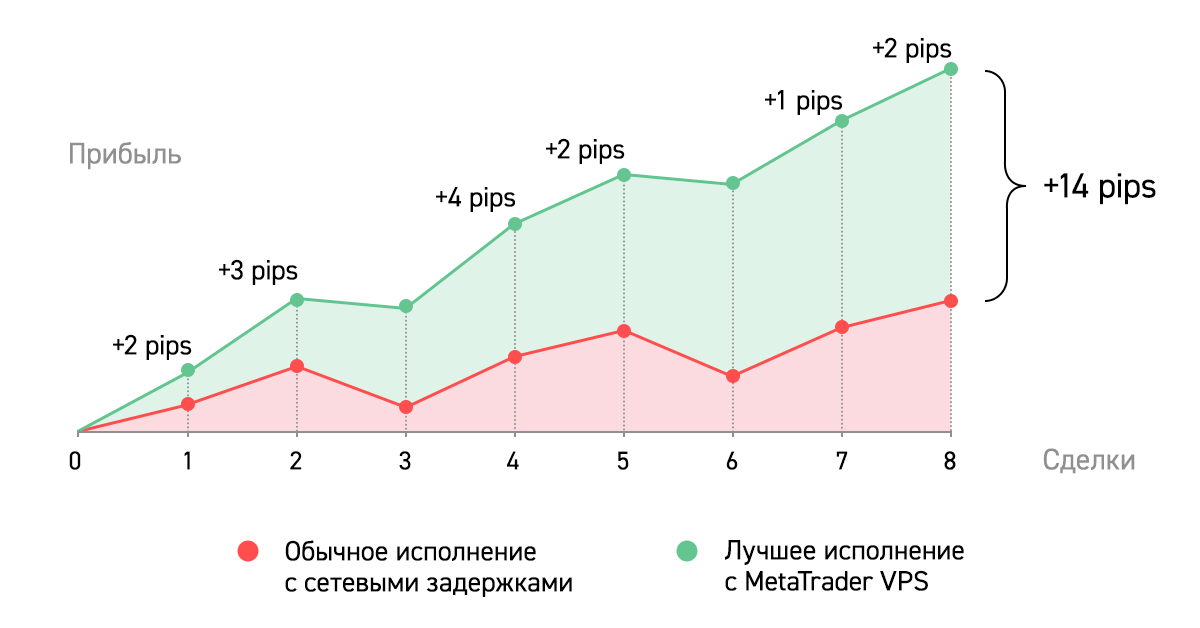 Задержки при торговых операциях могут повлиять на прибыль