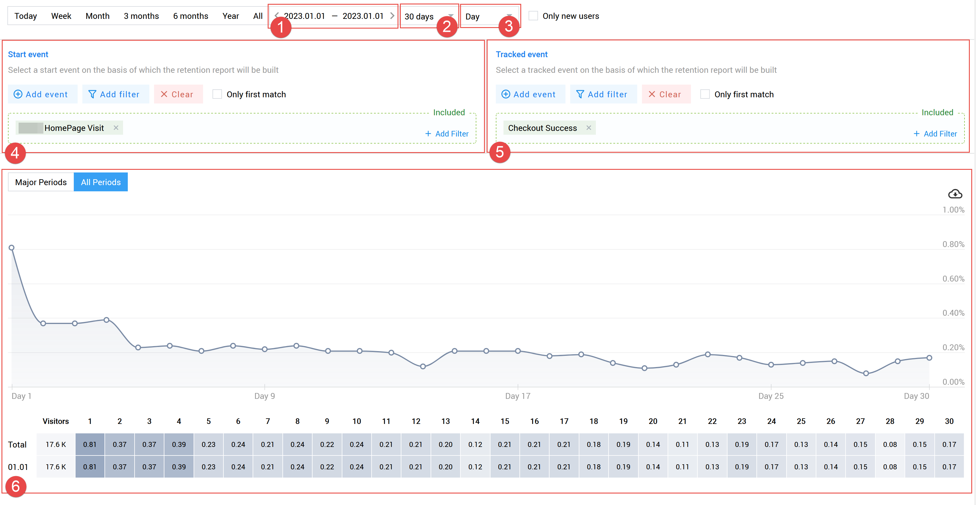 Retention report in Finteza Analytics