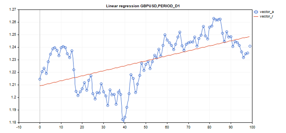 Visualizing the result returned by the LinearRegression method