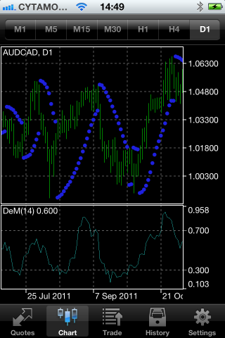 Технические индикаторы в мобильной платформе MetaTrader 4 for iOS