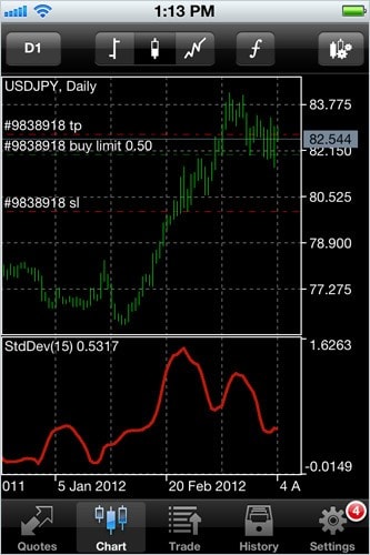 Индикаторы в MetaTrader 5 for iPhonen