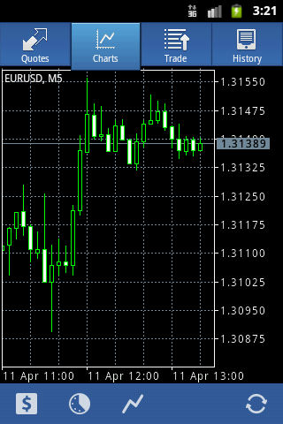 Charts in MetaTrader 4 for Android