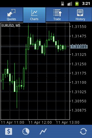 Графики в MetaTrader 4 for Android