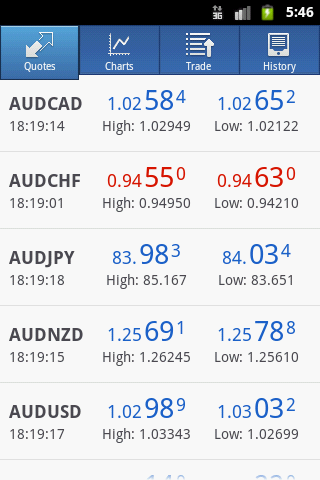 Currencies Quotes in MetaTrader 4 for Android