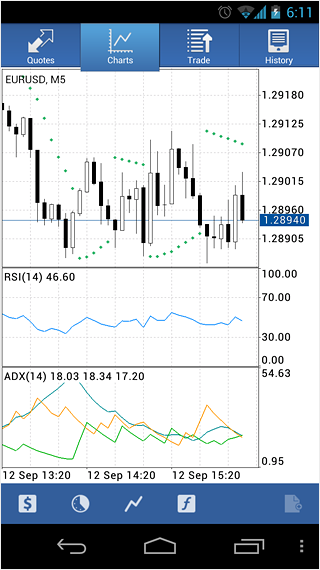 Technical Indicators in MetaTrader 5 Android