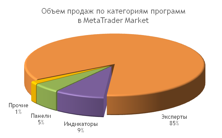 MetaTrader Market: Объем продаж форекс роботов и индикаторов для финансовых рынков