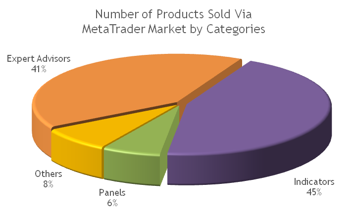 MetaTrader Market: Number of trading robots and indicators sold by category