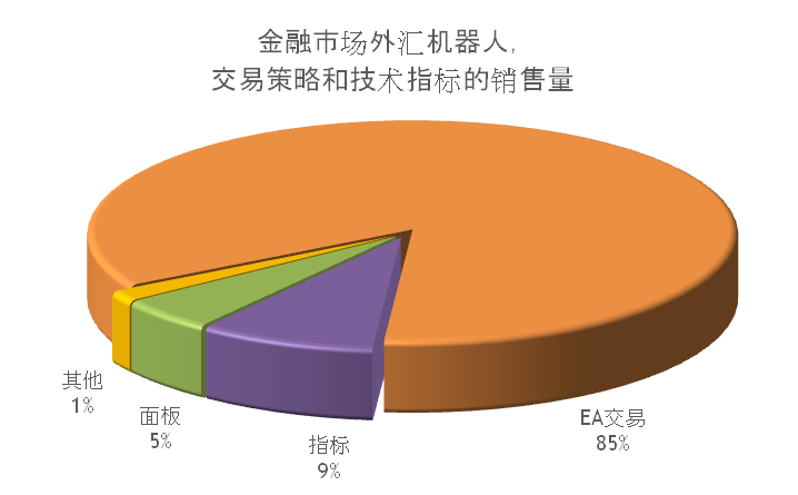 金融市场外汇机器人和技术指标的销售量