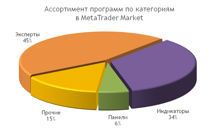 MetaTrader Market: Ассортимент программ для MetaTrader 4/5