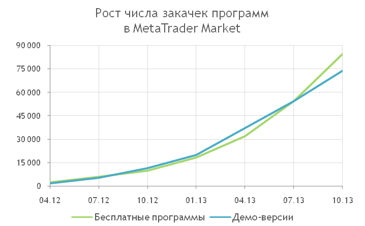 MetaTrader Market: Рост числа закачек индикаторов и роботов для MetaTrader 4/5