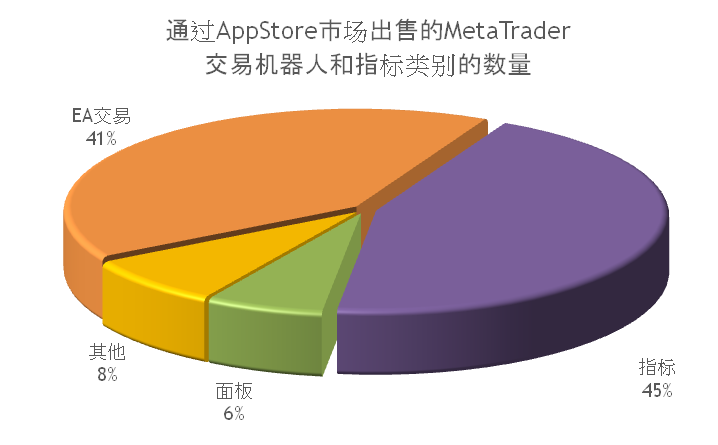 按类别通过MetaTrader市场出售的交易机器人和指标的数量