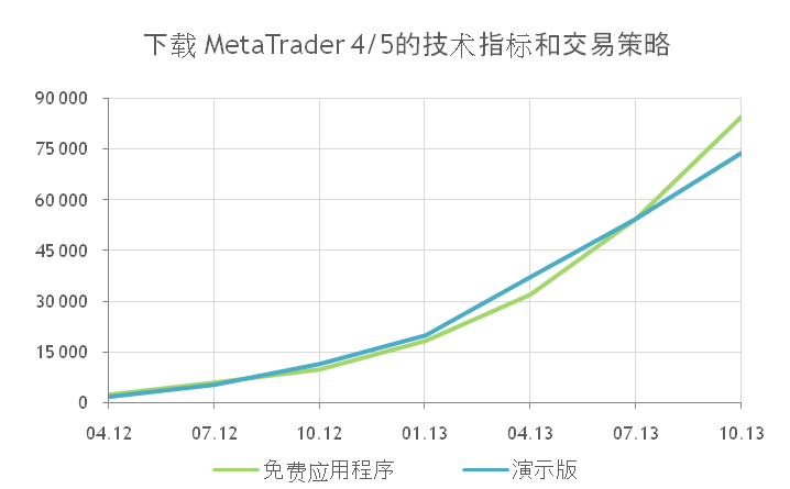 MetaTrader 4/5技术指标和交易策略的下载