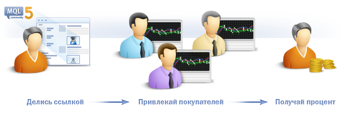 Делись ссылкой на торговые сигналы и продукты из MetaTrader AppStore, привлекай покупателей, получай партнерскую долю!