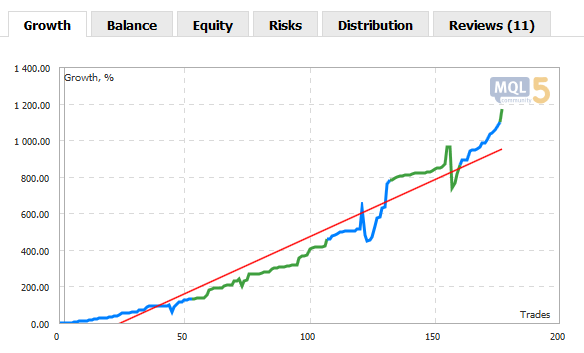 Blue and Green Parts of Growth and Balance Charts are Now 
Interchanging at Each Non-trading Operation