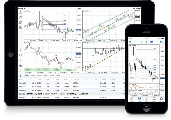 New MetaTrader 4 iOS with Analytical Tools