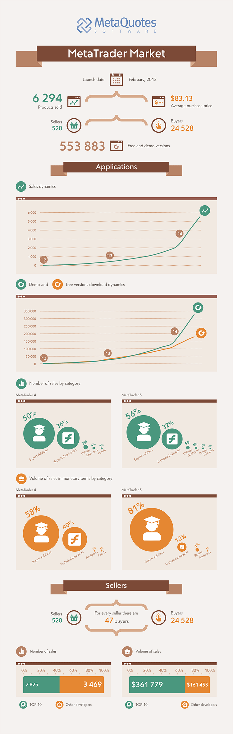 Outline of MetaTrader Market (Infographics)