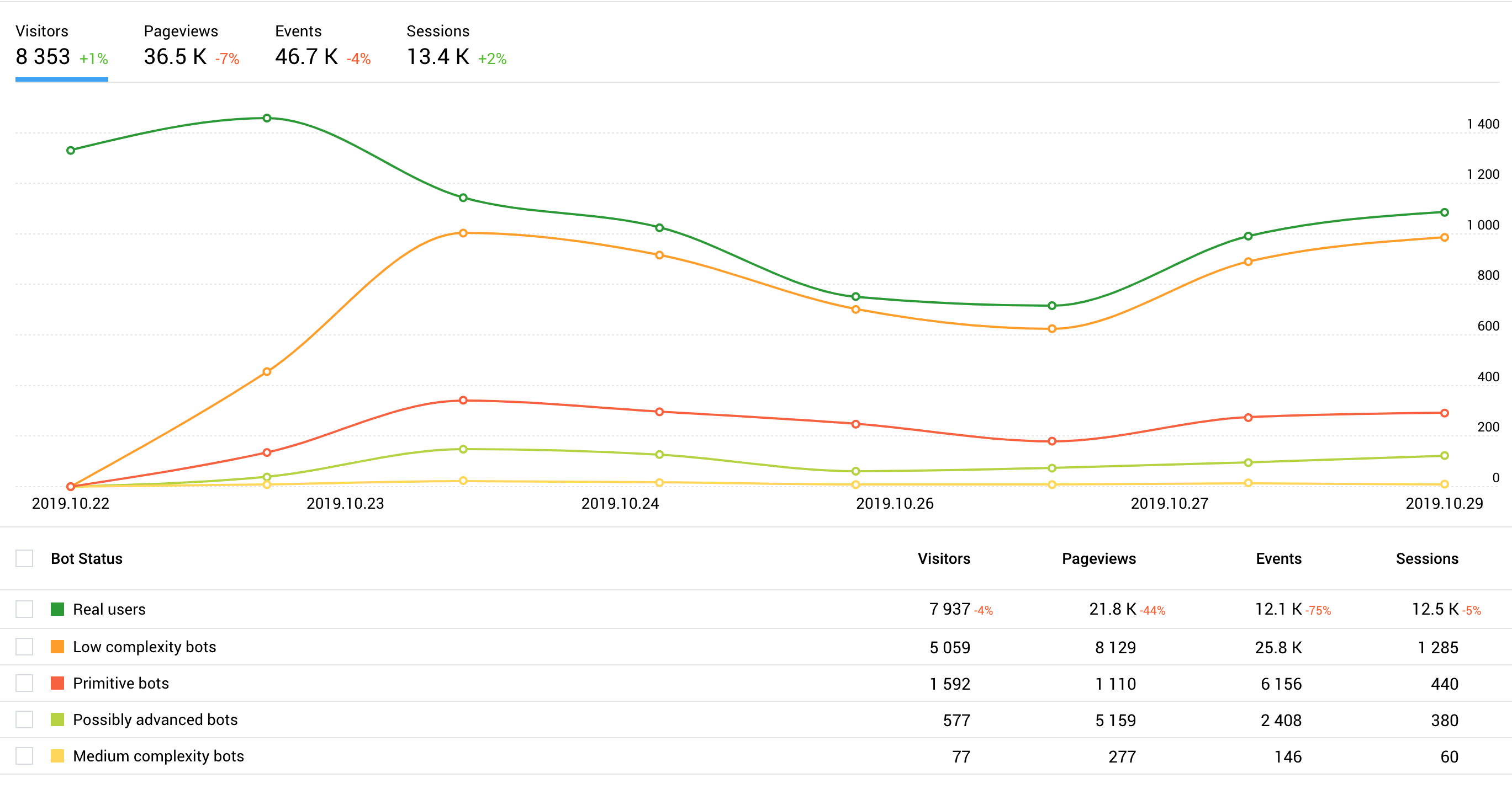 Finteza distinguishes between 12 types of low-quality traffic and 5 user groups