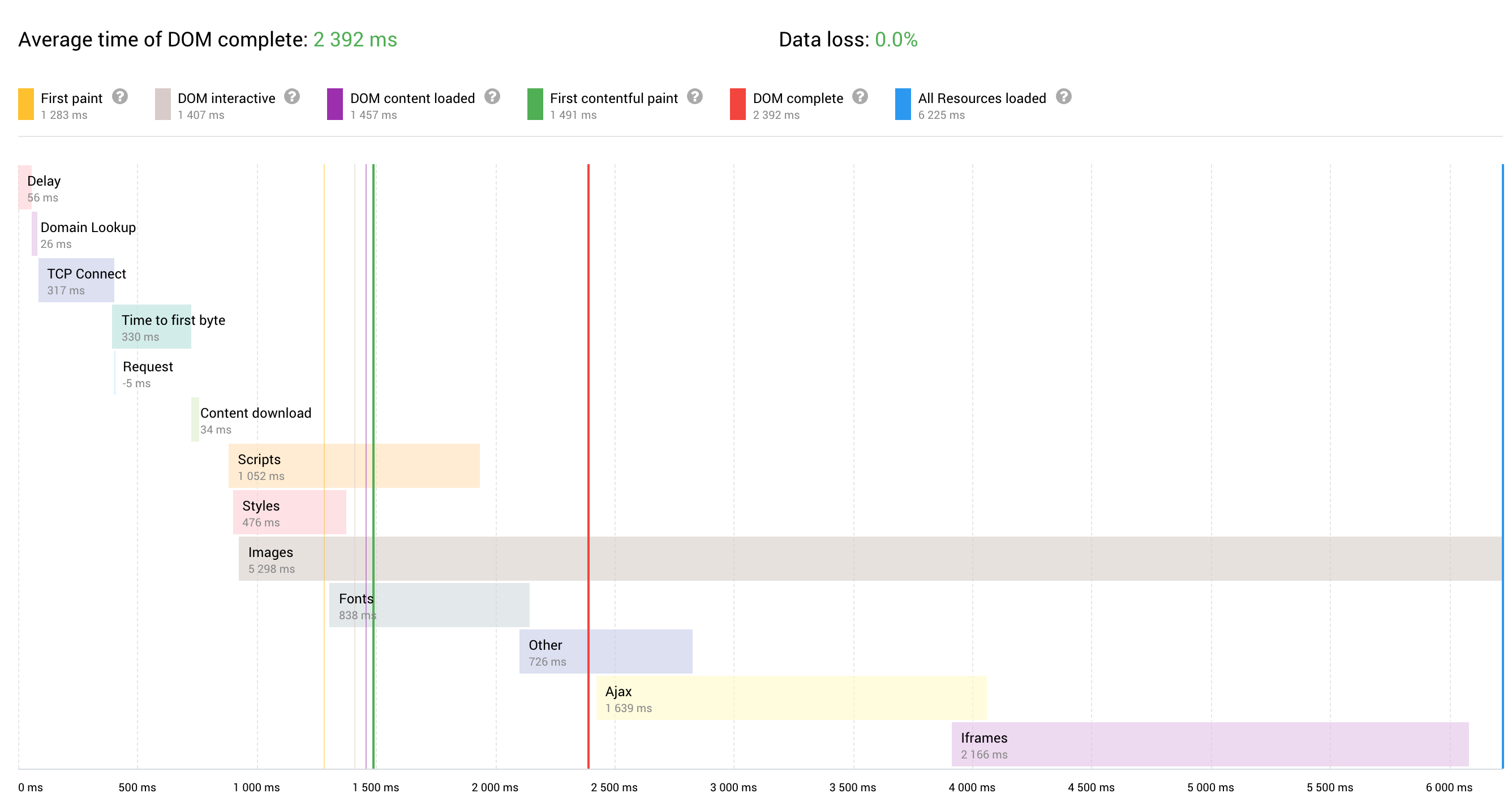 You obtain only actual data, for example, website loading speed