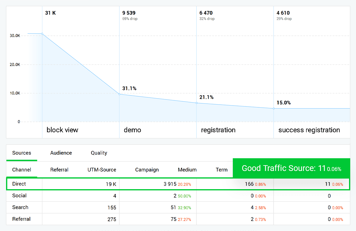 Funnels help you find bottlenecks in the sales system