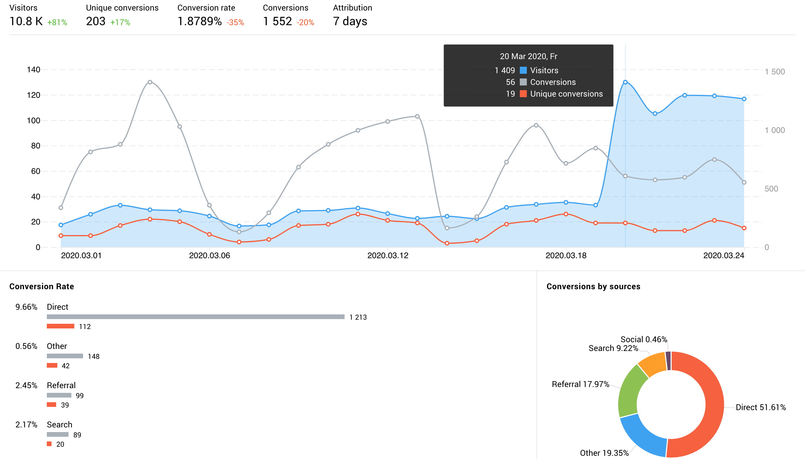 Finteza reveals all about traffic and audience