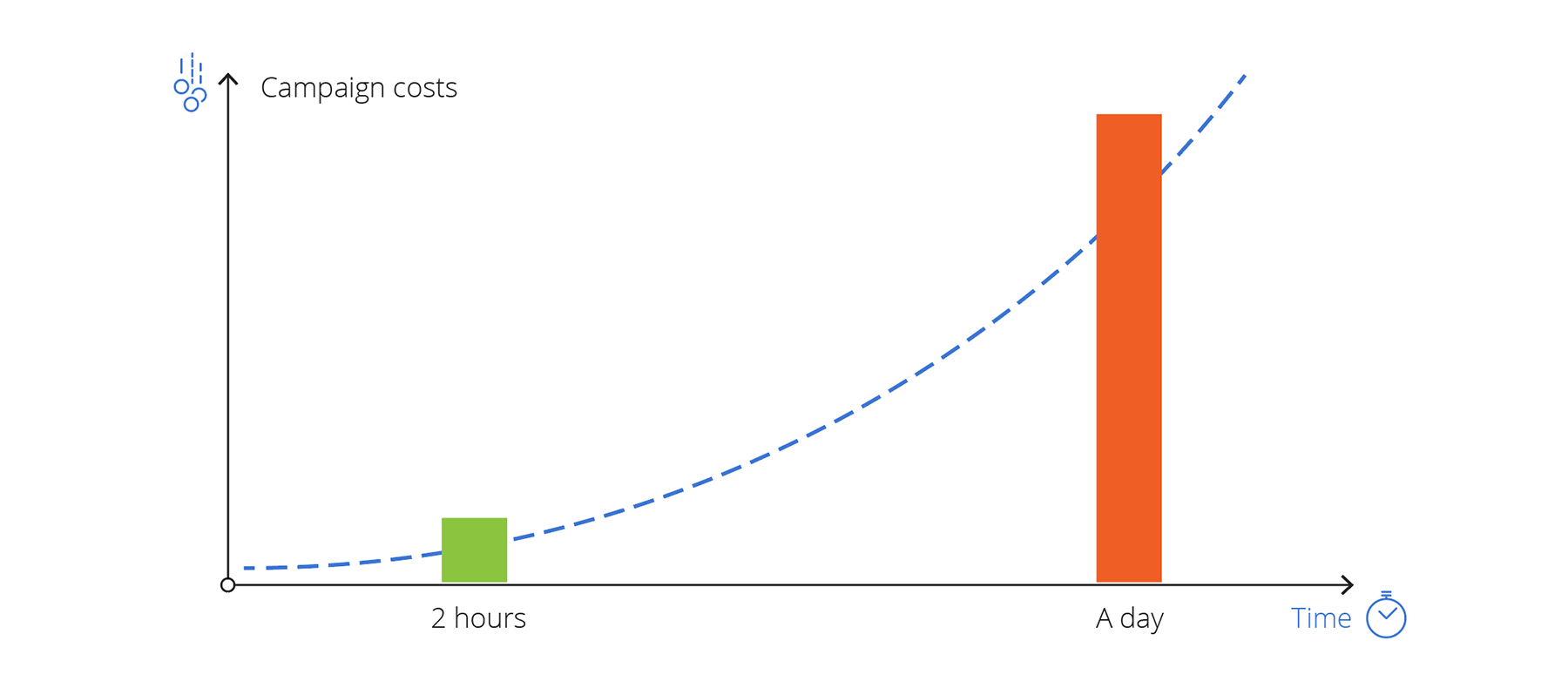 The longer you use inefficient ads, the more money you lose