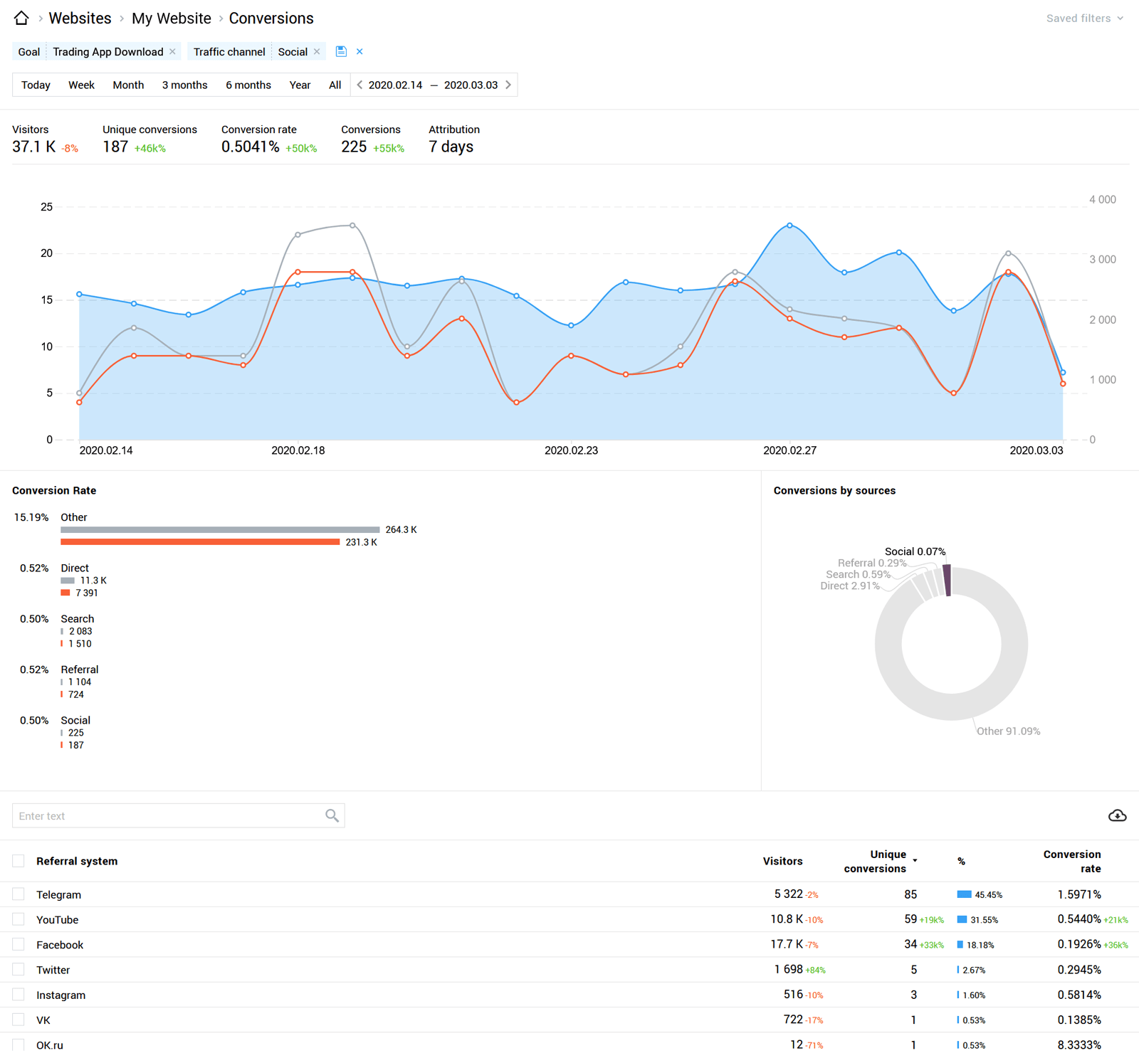 Finteza allows you to evaluate conversions, for example, a traffic from a social network