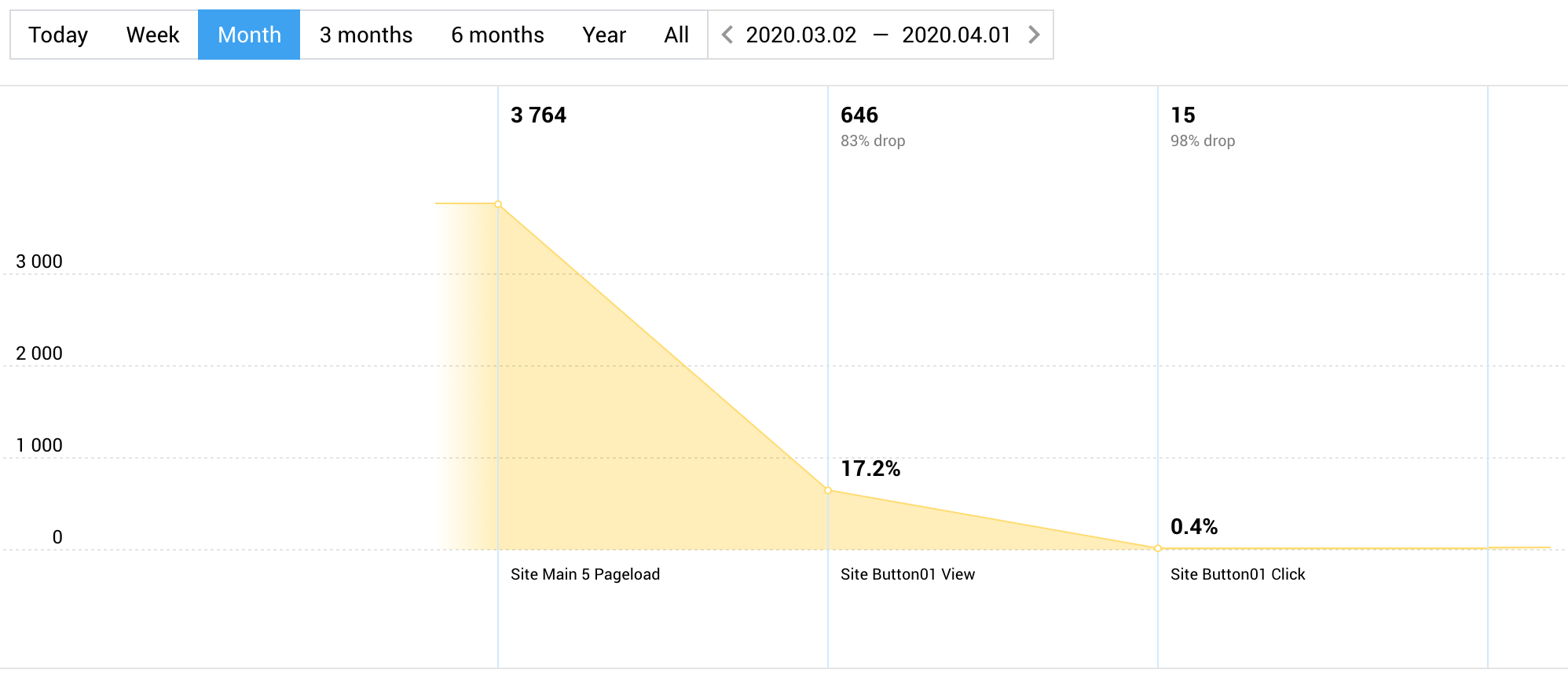 Find bottlenecks in the sales system